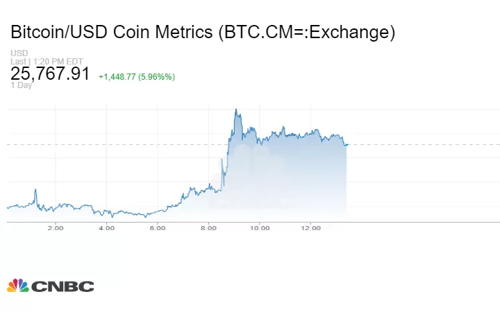 abd enflasyon verilerinin beklendiği gibi gelmesinin ardından bitcoin 26.000 doları aştı chart