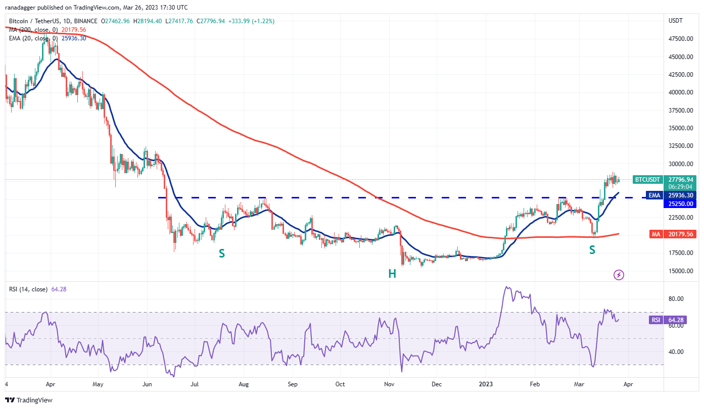 bitcoin seviyeyi 28 bin dolarda tutmak için savaşırken xrp, ltc, xmr ve avax yükseliş işaretleri gösteriyor. df36c363 9bd7 4aaa bf87 821429871e43