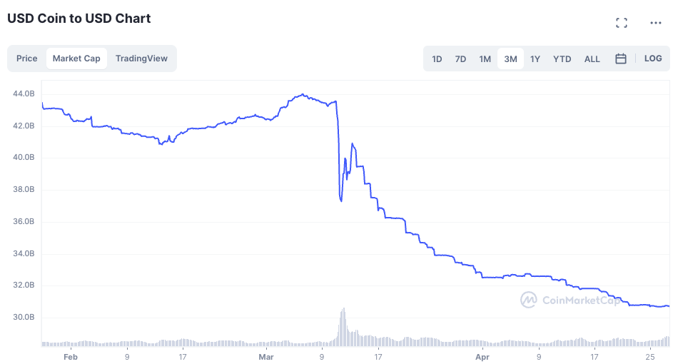 USDC ve USDT yarışıyor! Ekran Resmi 2023 04 27 17.28.36