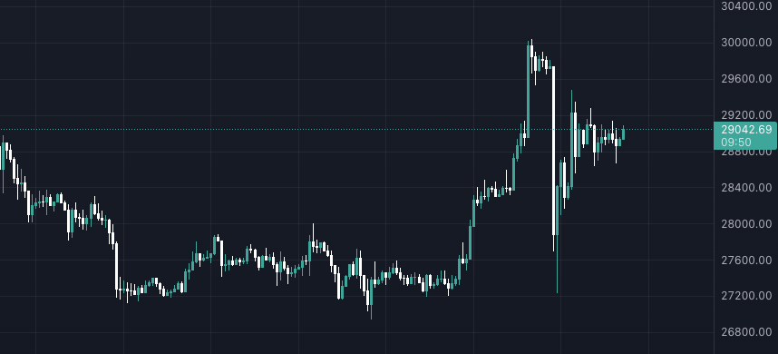 Bitcoin 29.000! Ekran Resmi 2023 04 27 17.50.11