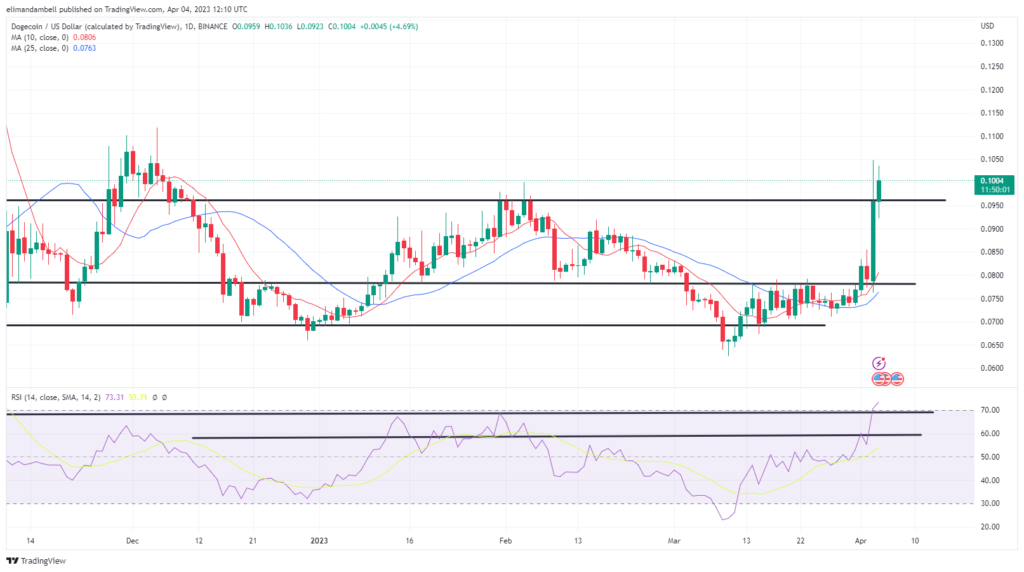 Twitter Logosunu Doge'yle Değiştirdi, DOGE Coin %30 Değer Kazandı! doge grafik 05.04.2023