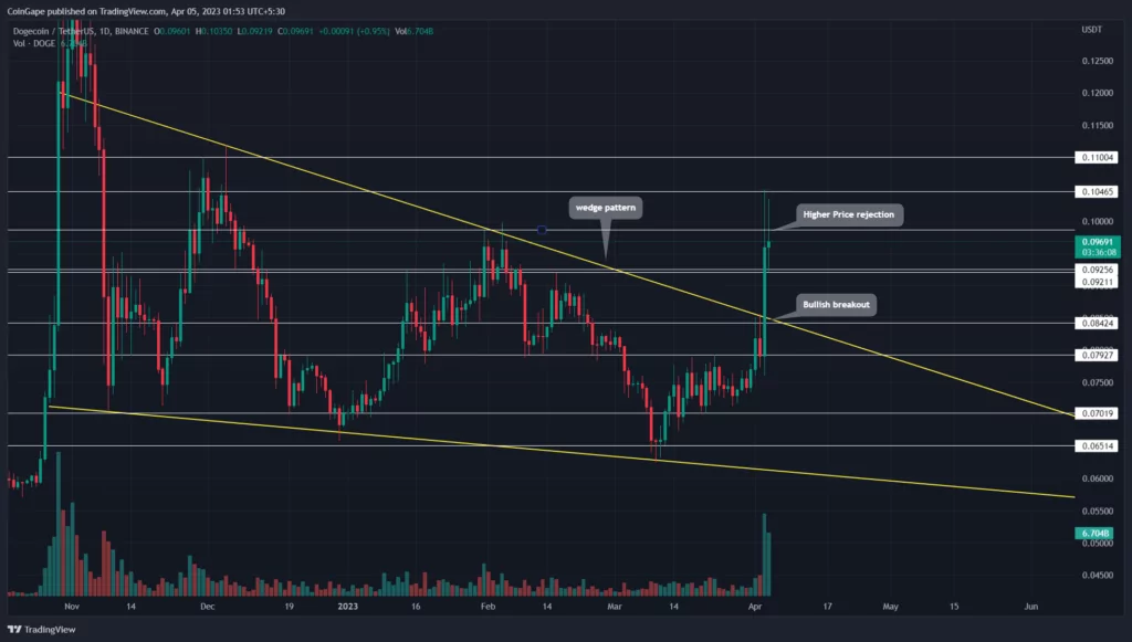 nisan 2023'te karlılığını artıracağı tahmin edilen 3 meme coin! doge istatistik