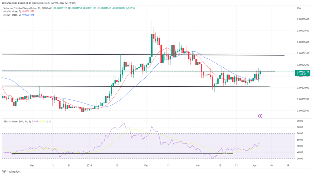 twitter logosunu doge'yle değiştirdi, doge coin %30 değer kazandı! shiba grafik 05.04.2023