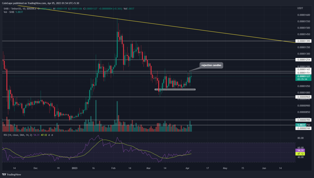 Nisan 2023'te Karlılığını Artıracağı Tahmin Edilen 3 Meme Coin! shiba istatistik