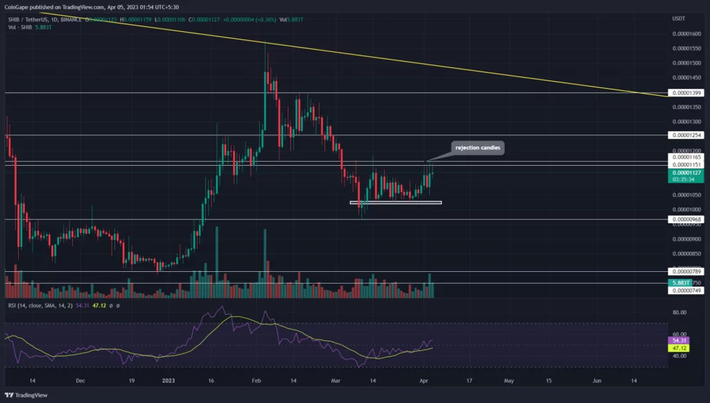 nisan 2023'te karlılığını artıracağı tahmin edilen 3 meme coin! shiba istatistik