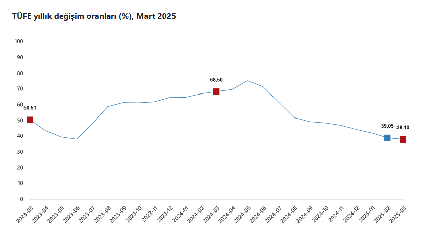mart 2025 enflasyon oranı