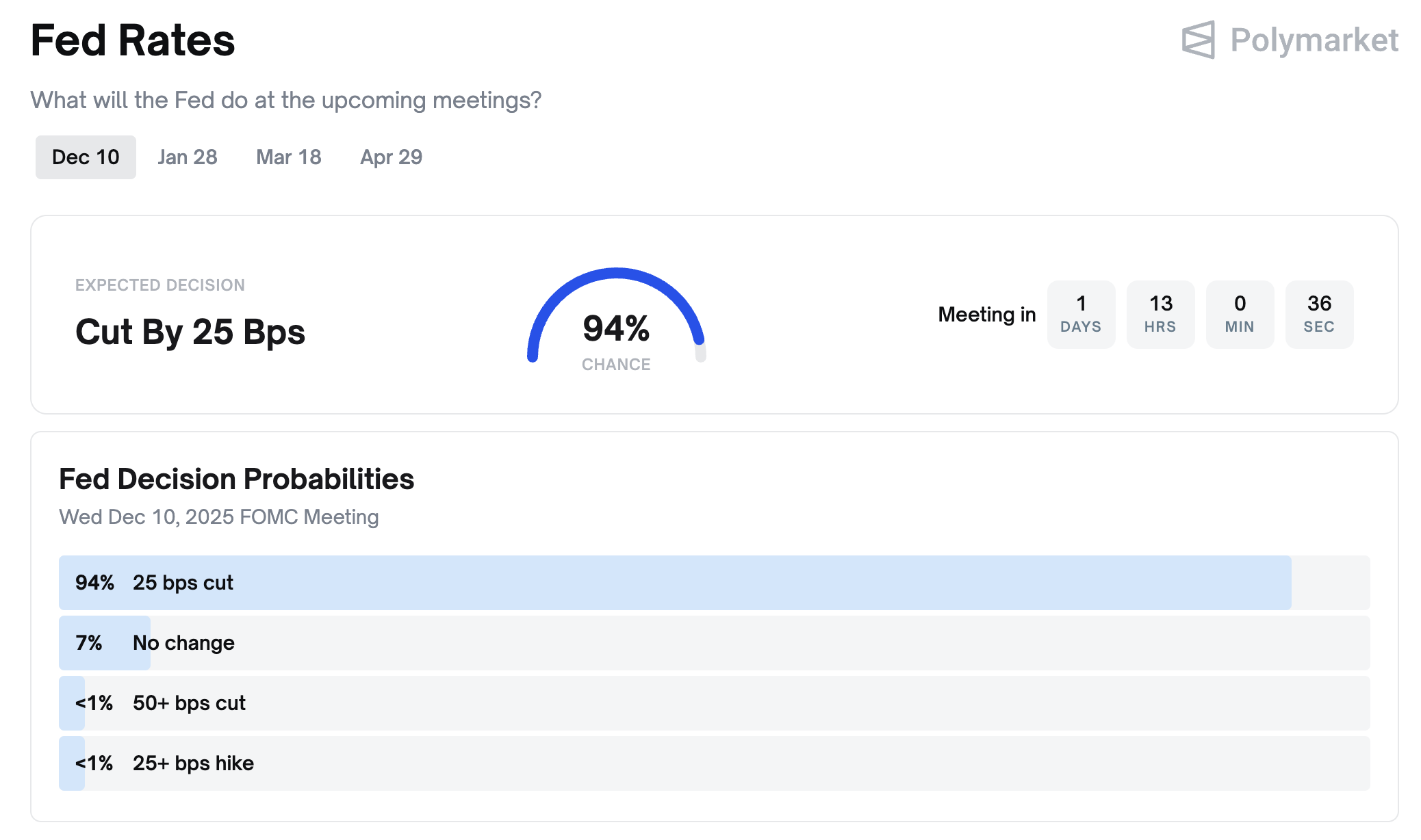 fed faiz kararı polymarket tahmini