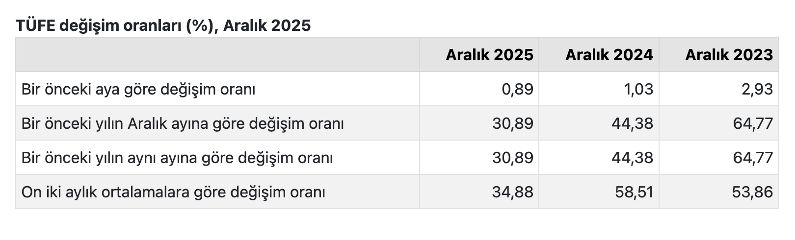TÜİK, 2025'in son enflasyon verisini açıkladı 2 tüik 2025 aralık ayı enflasyonu